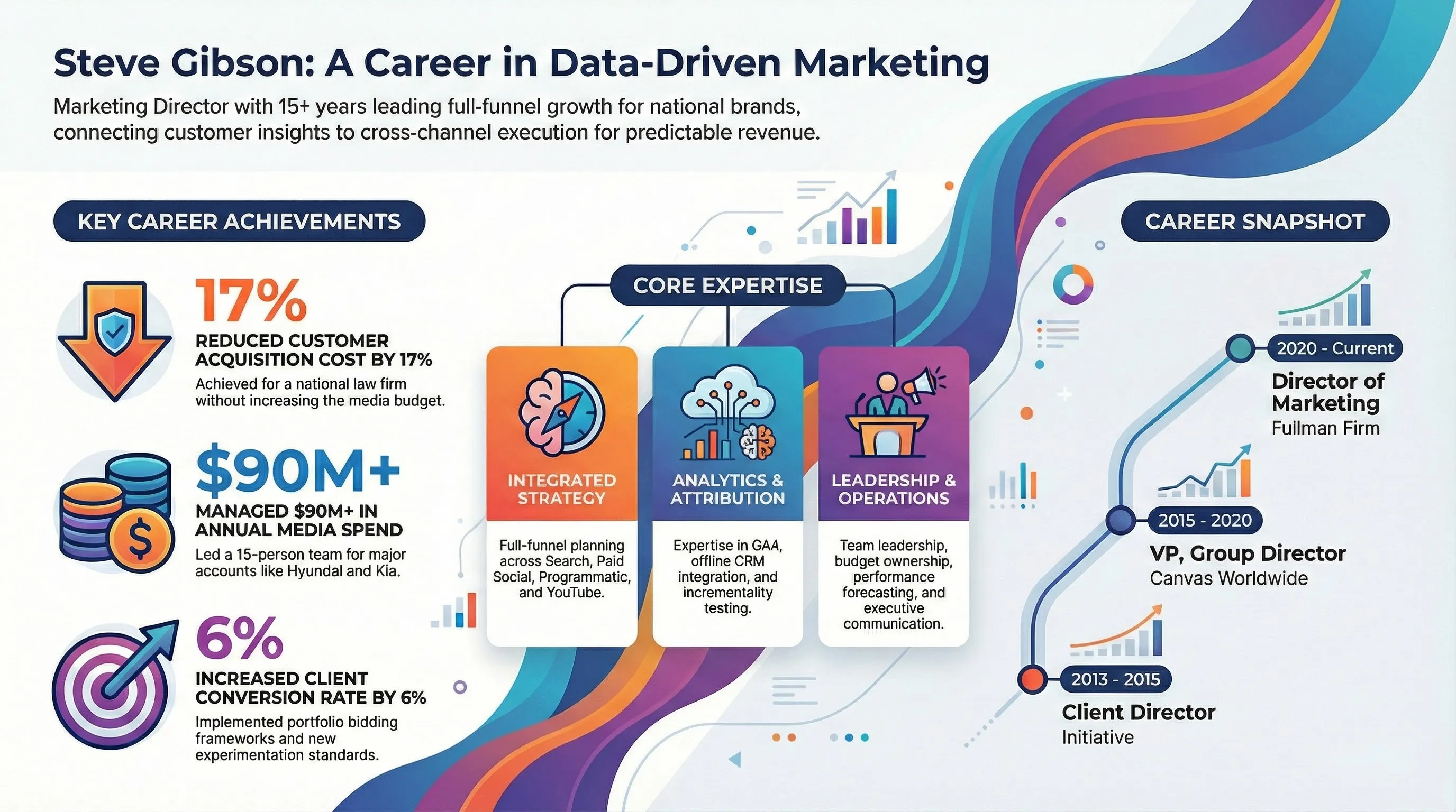 Steve R Gibson Career