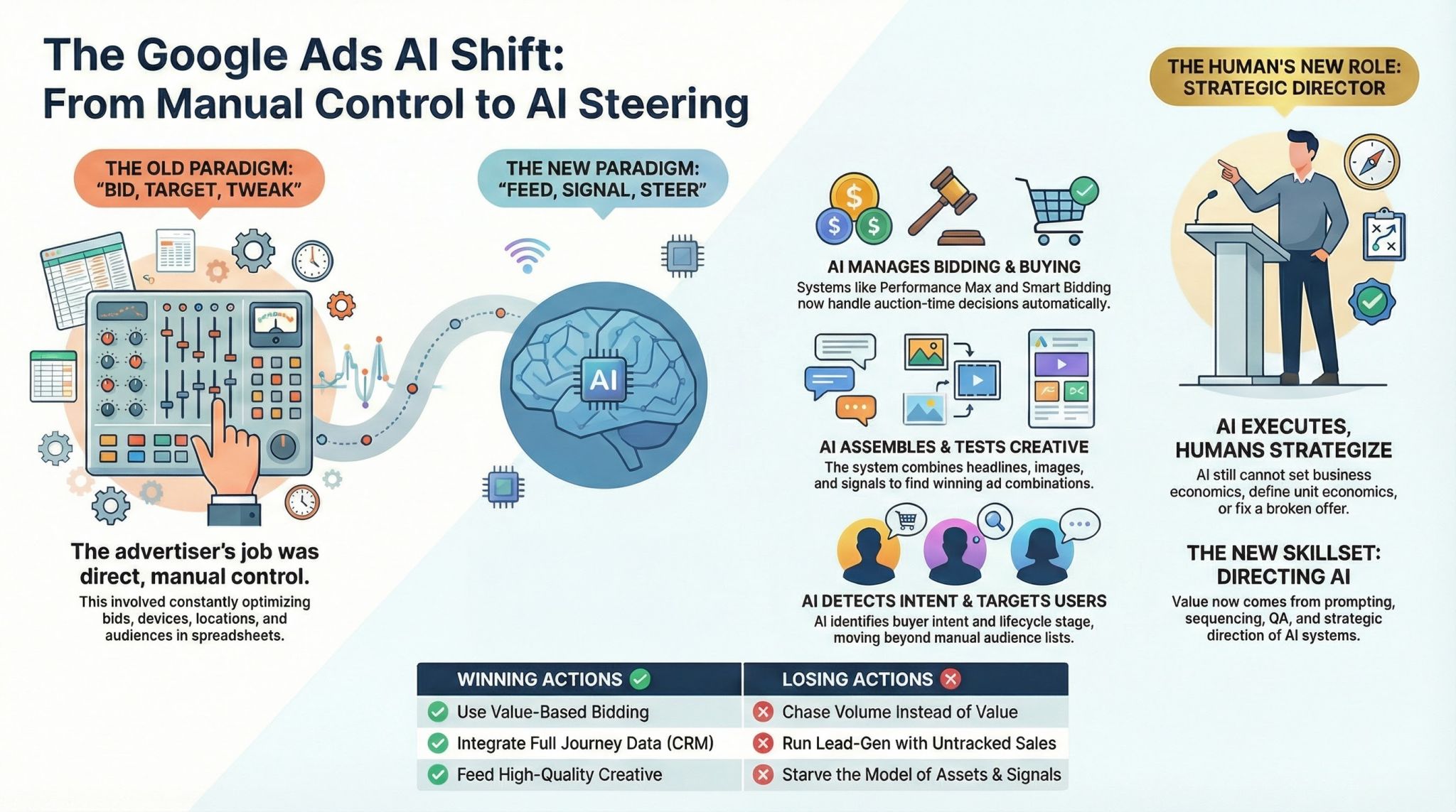 The Google Ads Paradigm Shift: Feed, Signal, Steer